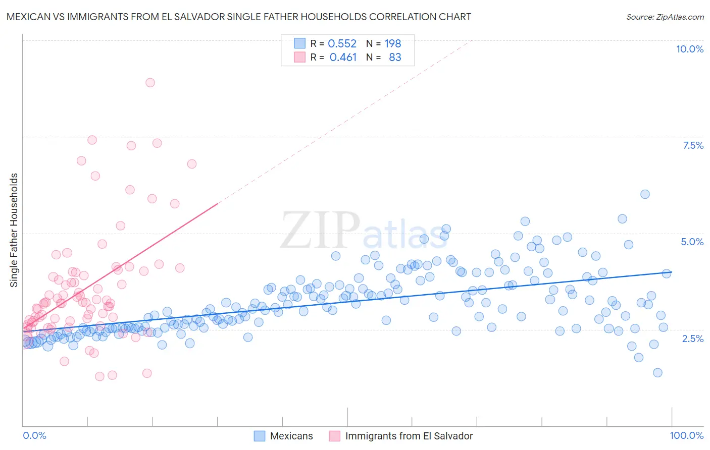 Mexican vs Immigrants from El Salvador Single Father Households