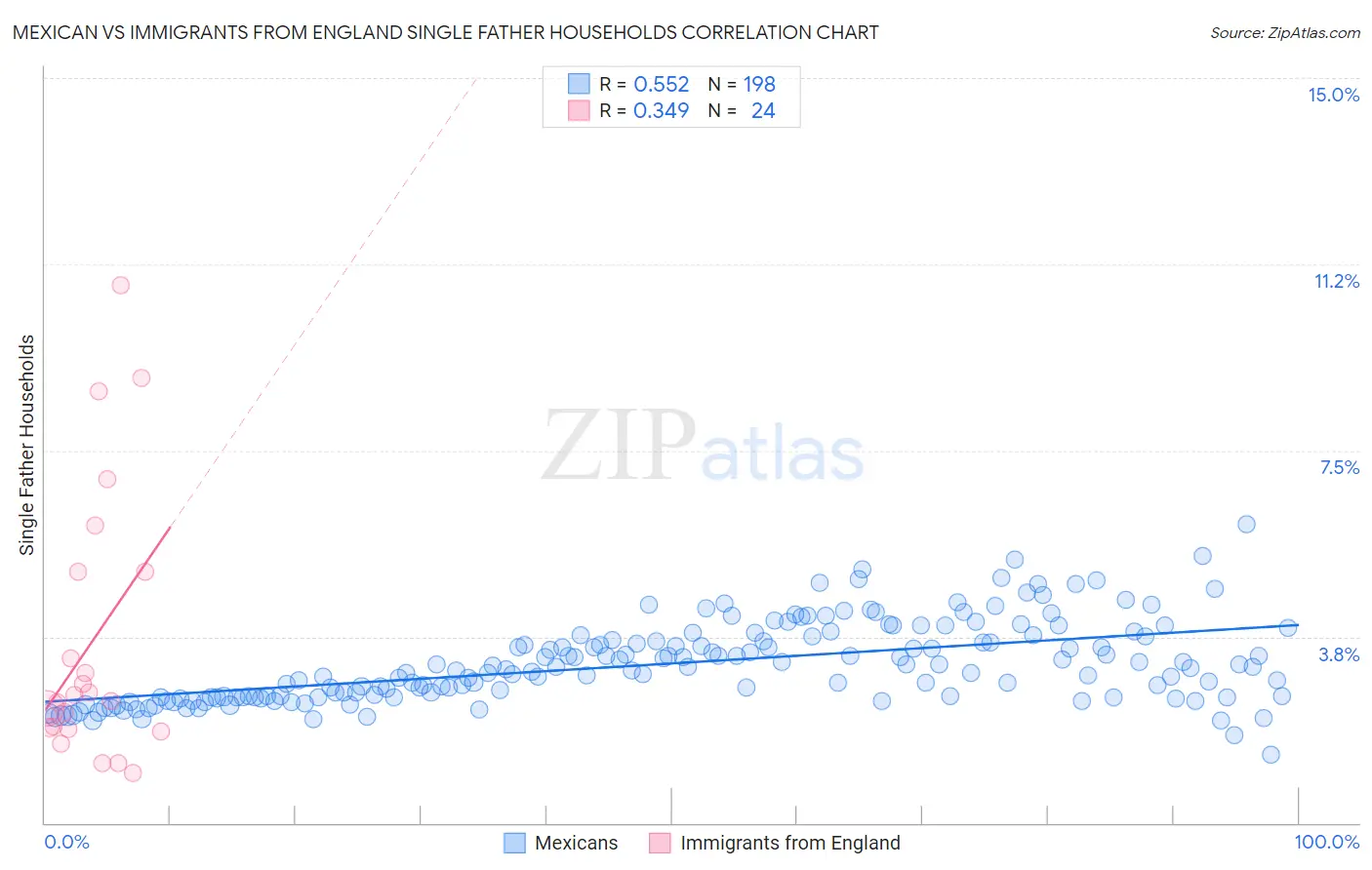 Mexican vs Immigrants from England Single Father Households