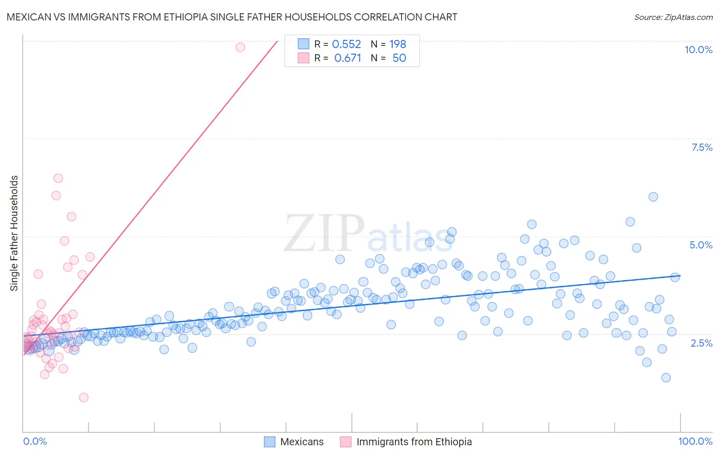 Mexican vs Immigrants from Ethiopia Single Father Households