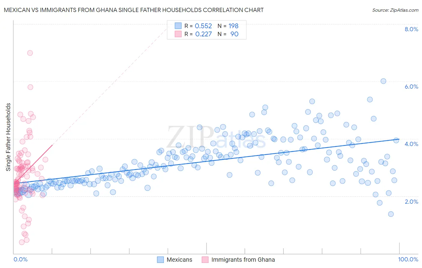 Mexican vs Immigrants from Ghana Single Father Households