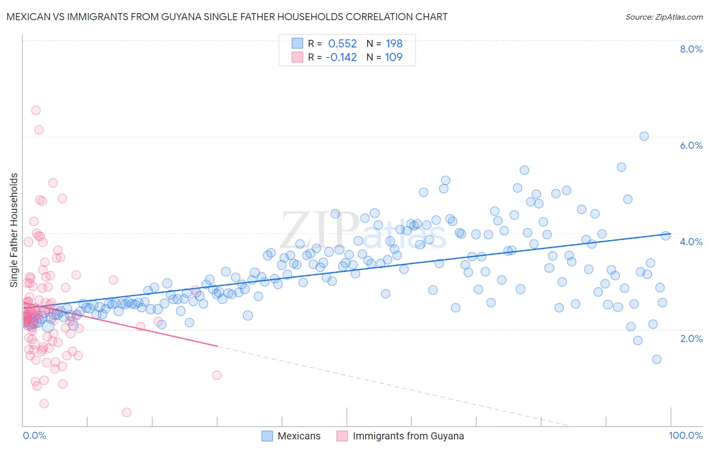Mexican vs Immigrants from Guyana Single Father Households