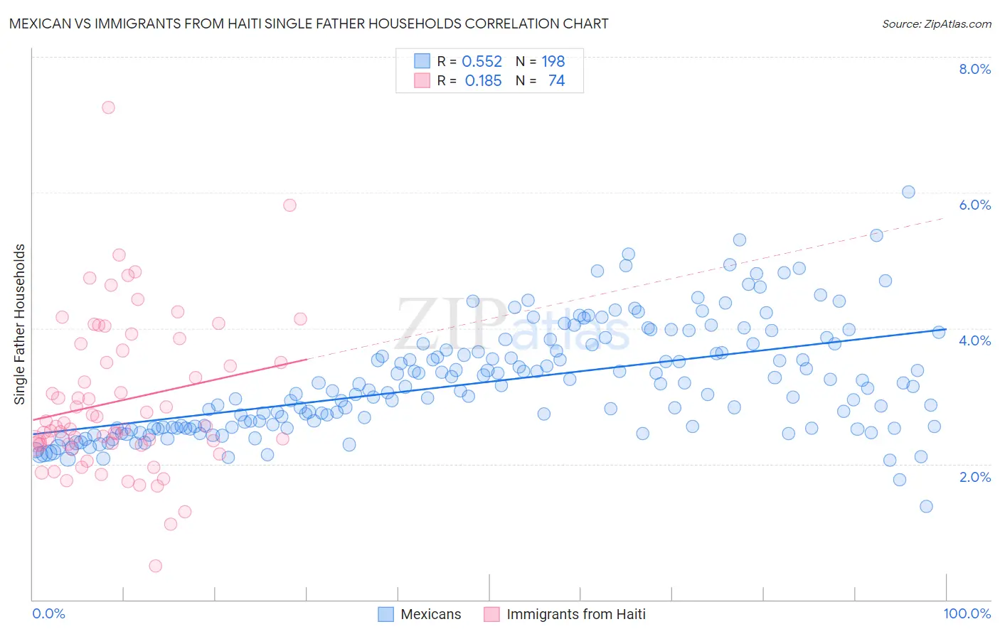 Mexican vs Immigrants from Haiti Single Father Households