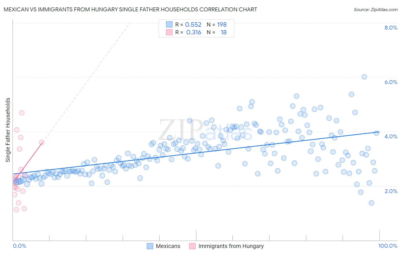 Mexican vs Immigrants from Hungary Single Father Households