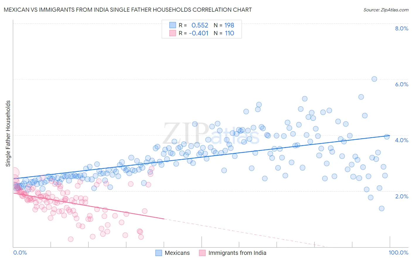 Mexican vs Immigrants from India Single Father Households