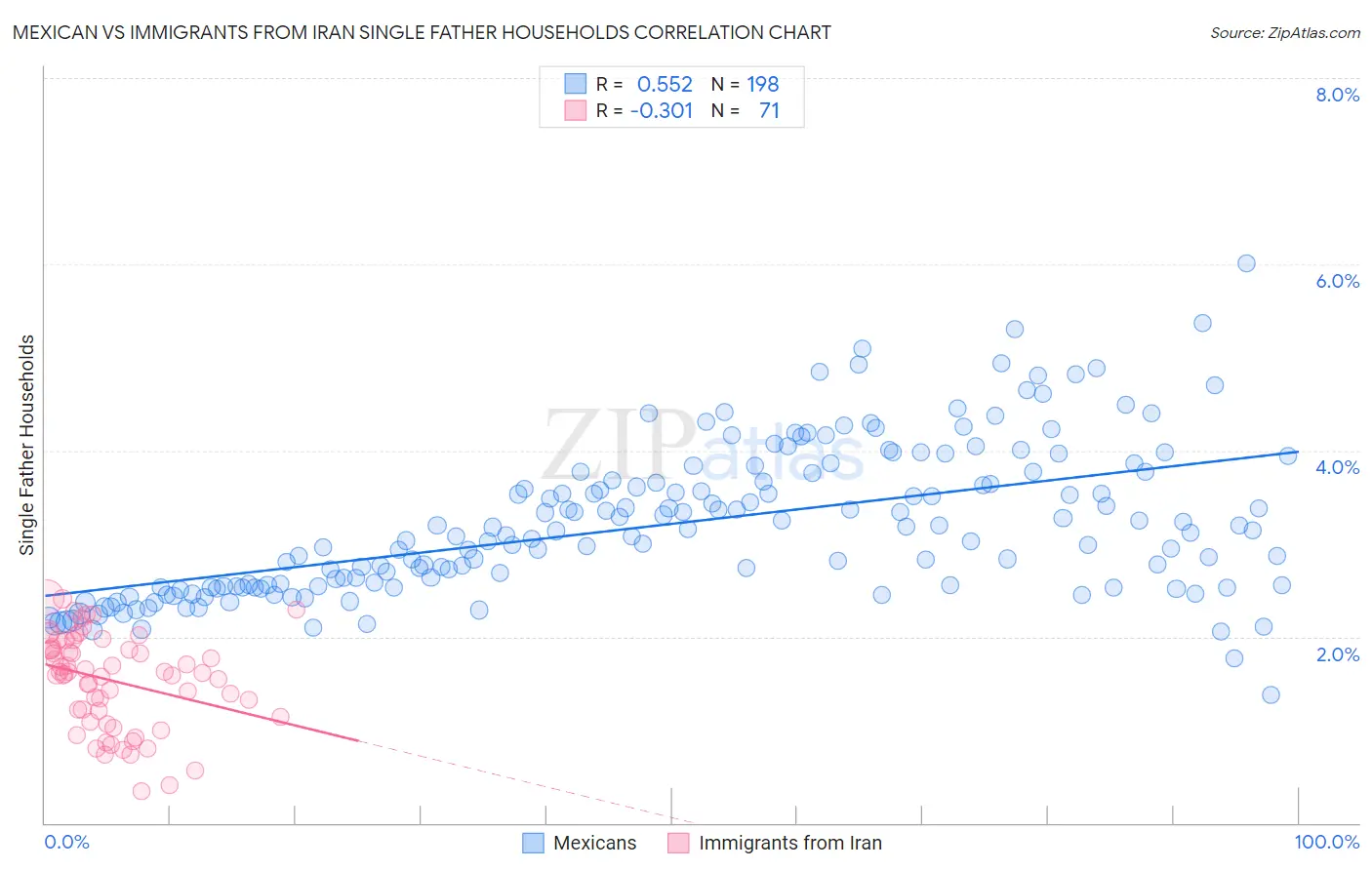 Mexican vs Immigrants from Iran Single Father Households