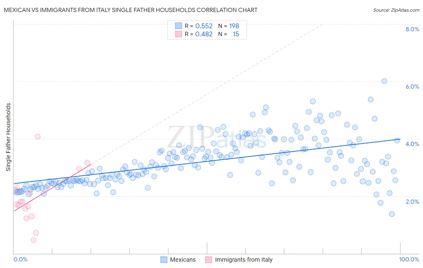Mexican vs Immigrants from Italy Single Father Households