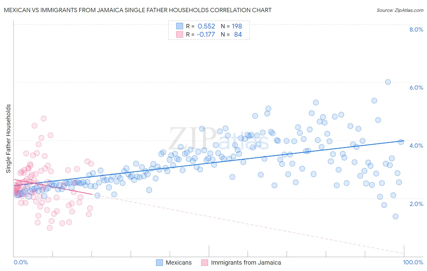 Mexican vs Immigrants from Jamaica Single Father Households