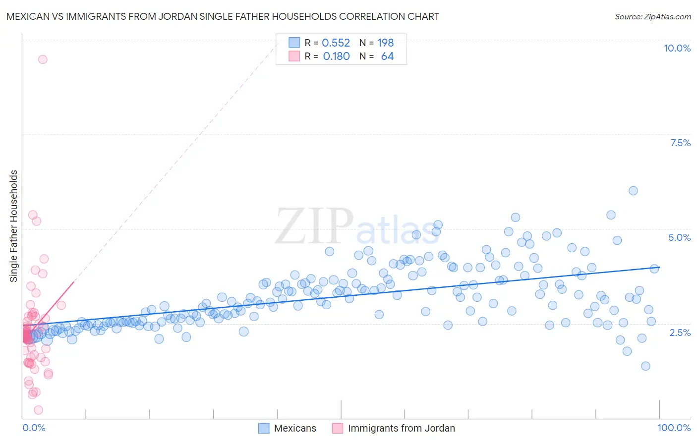 Mexican vs Immigrants from Jordan Single Father Households