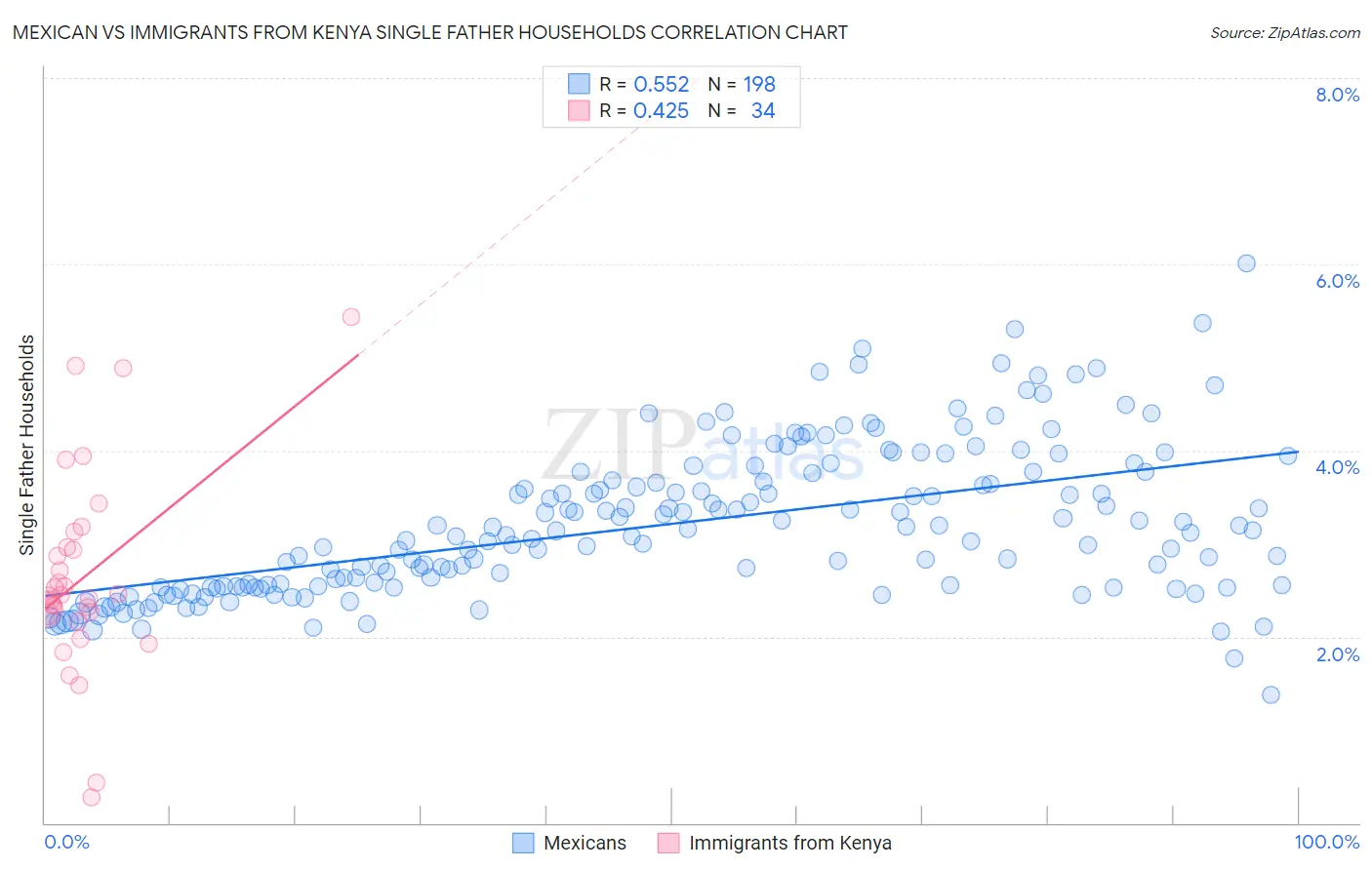 Mexican vs Immigrants from Kenya Single Father Households