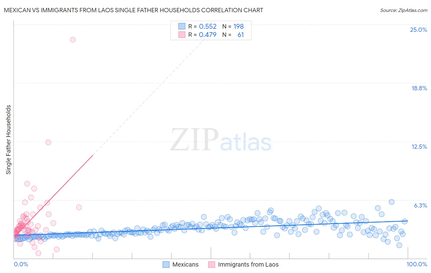 Mexican vs Immigrants from Laos Single Father Households