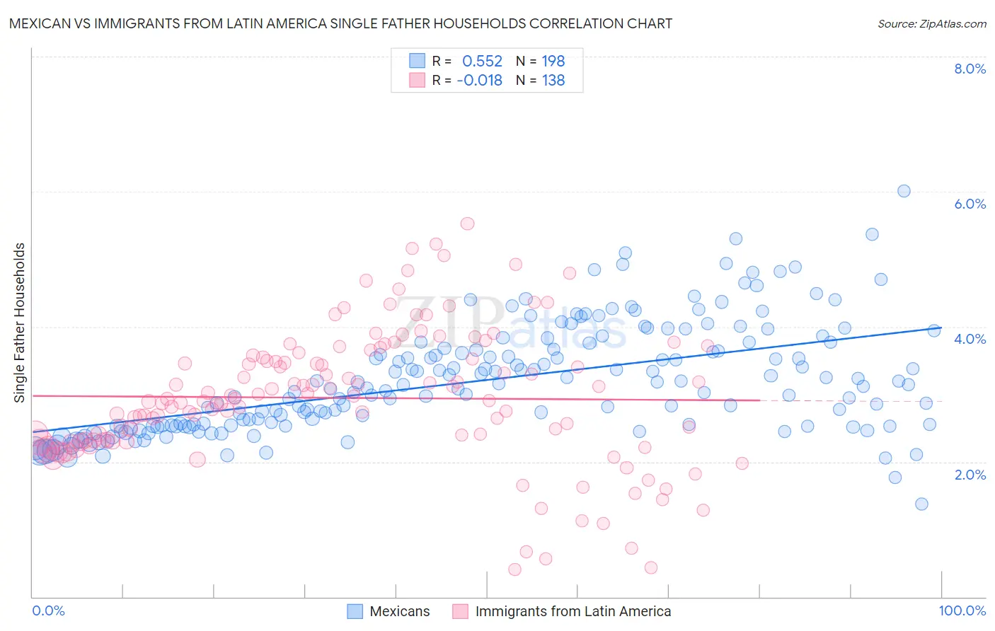 Mexican vs Immigrants from Latin America Single Father Households