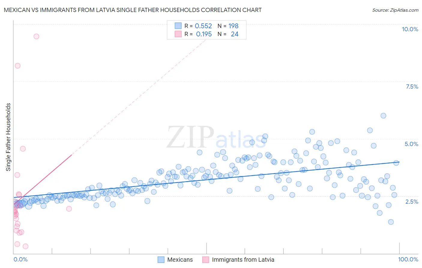 Mexican vs Immigrants from Latvia Single Father Households