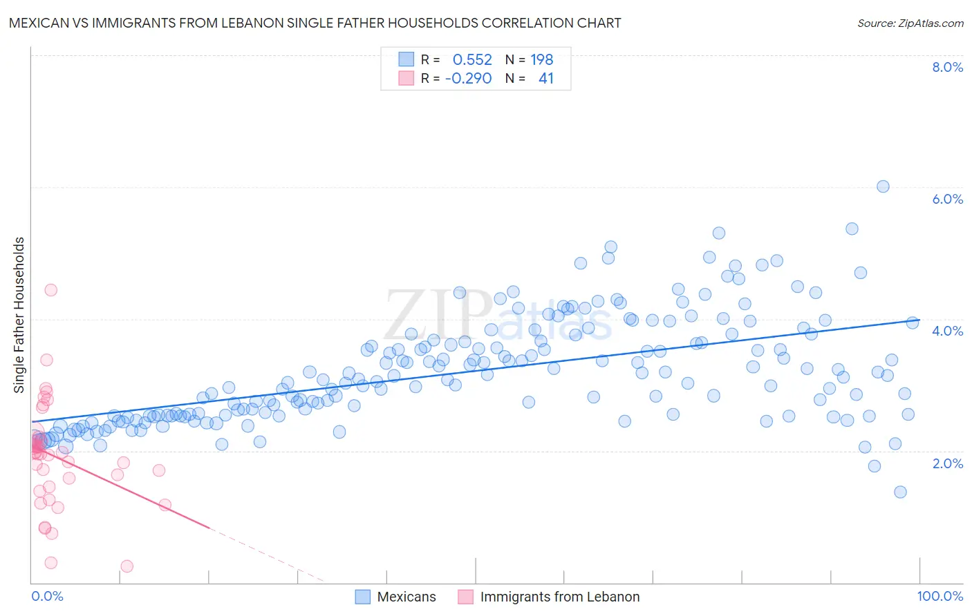 Mexican vs Immigrants from Lebanon Single Father Households