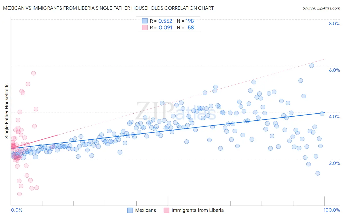 Mexican vs Immigrants from Liberia Single Father Households