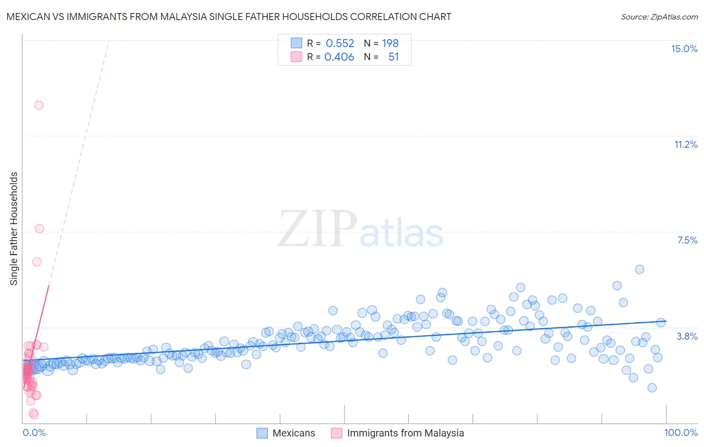 Mexican vs Immigrants from Malaysia Single Father Households