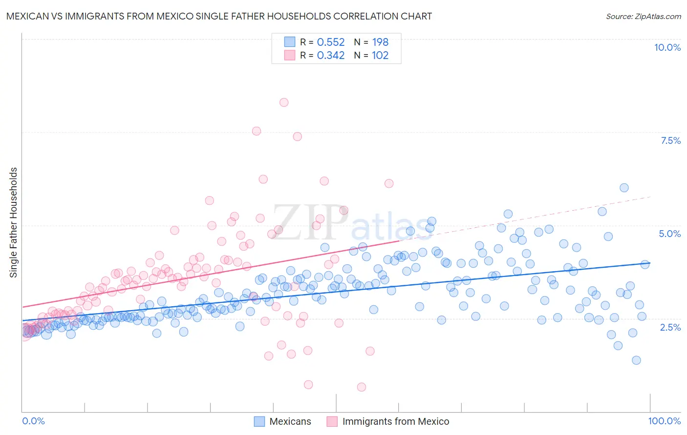 Mexican vs Immigrants from Mexico Single Father Households