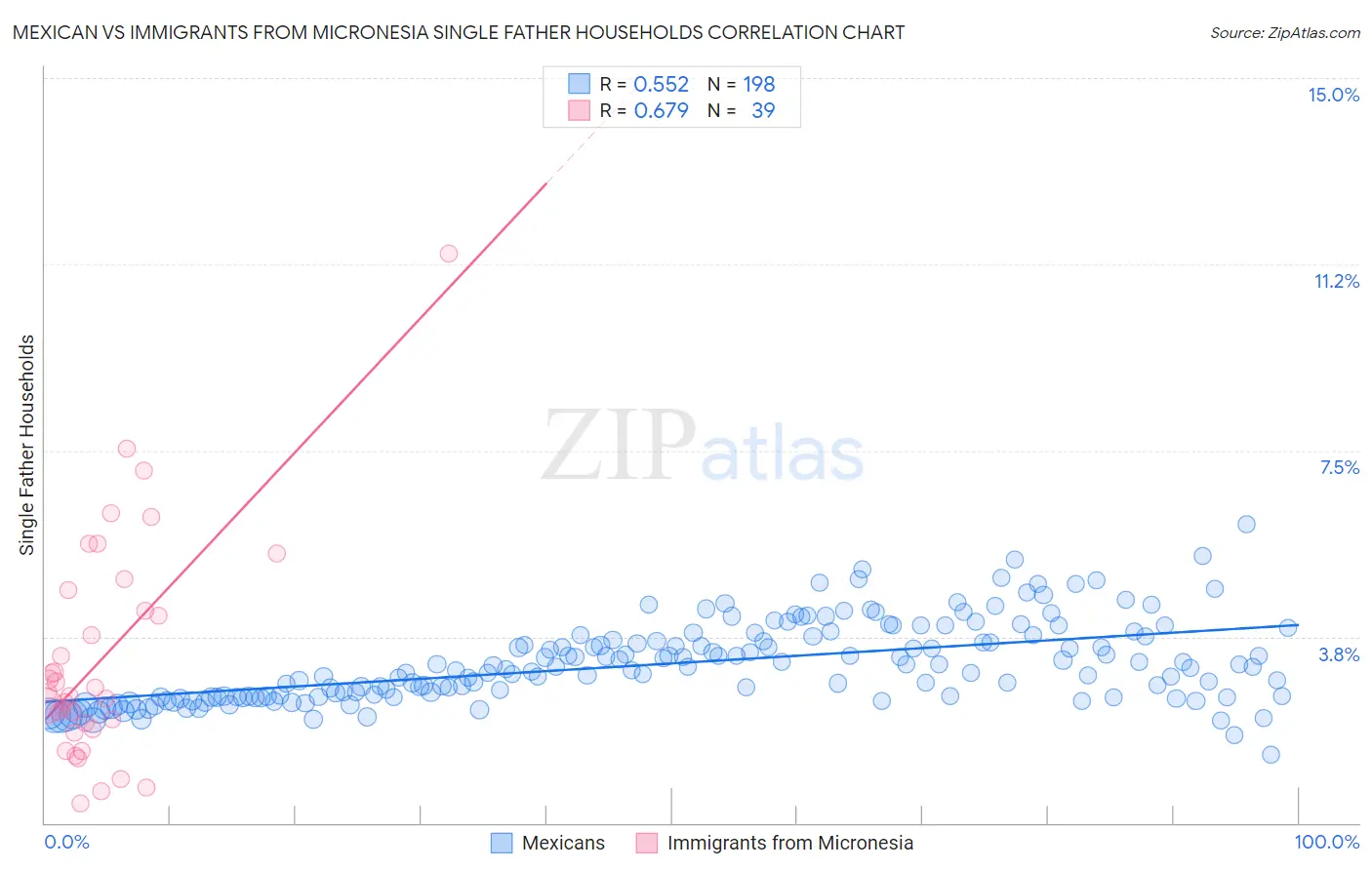 Mexican vs Immigrants from Micronesia Single Father Households