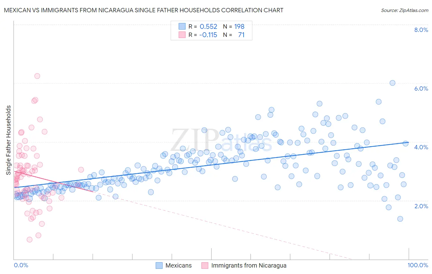 Mexican vs Immigrants from Nicaragua Single Father Households