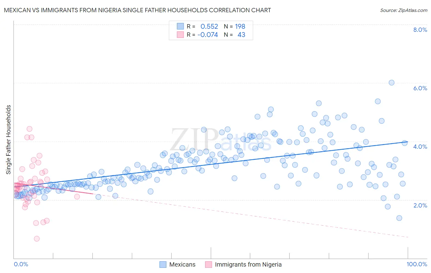 Mexican vs Immigrants from Nigeria Single Father Households