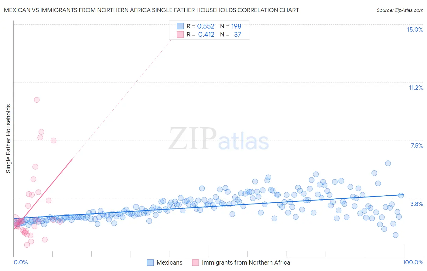 Mexican vs Immigrants from Northern Africa Single Father Households