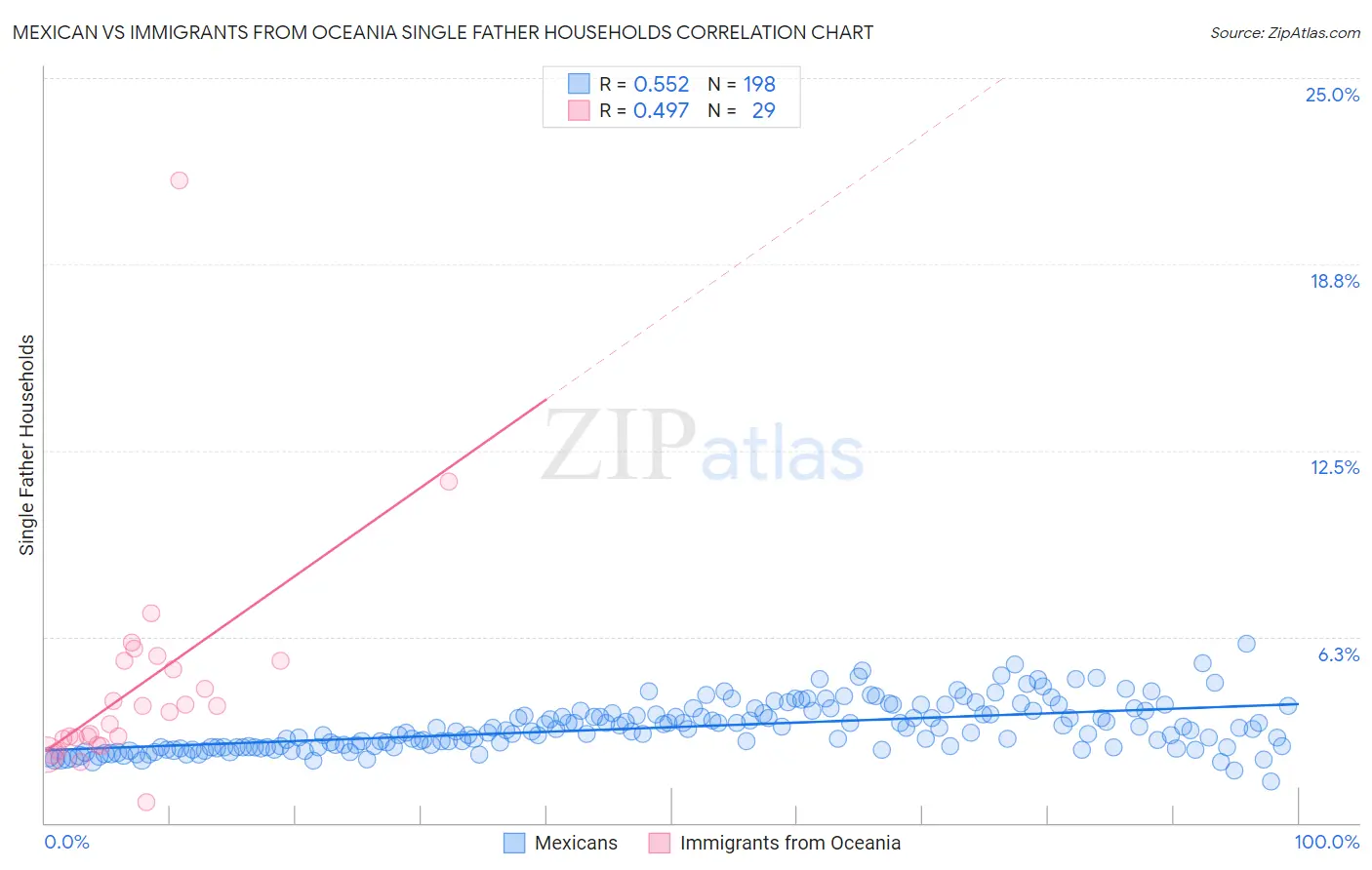 Mexican vs Immigrants from Oceania Single Father Households