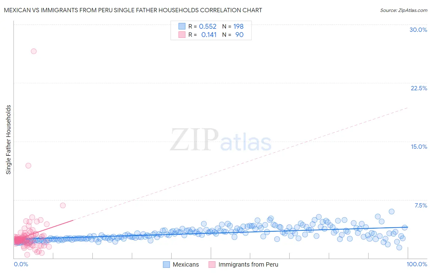 Mexican vs Immigrants from Peru Single Father Households