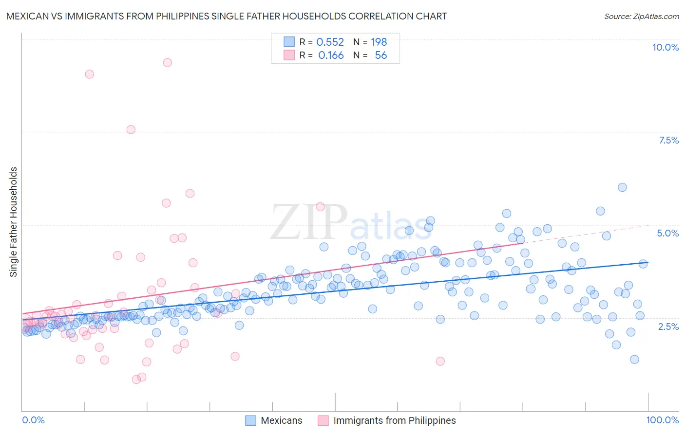 Mexican vs Immigrants from Philippines Single Father Households