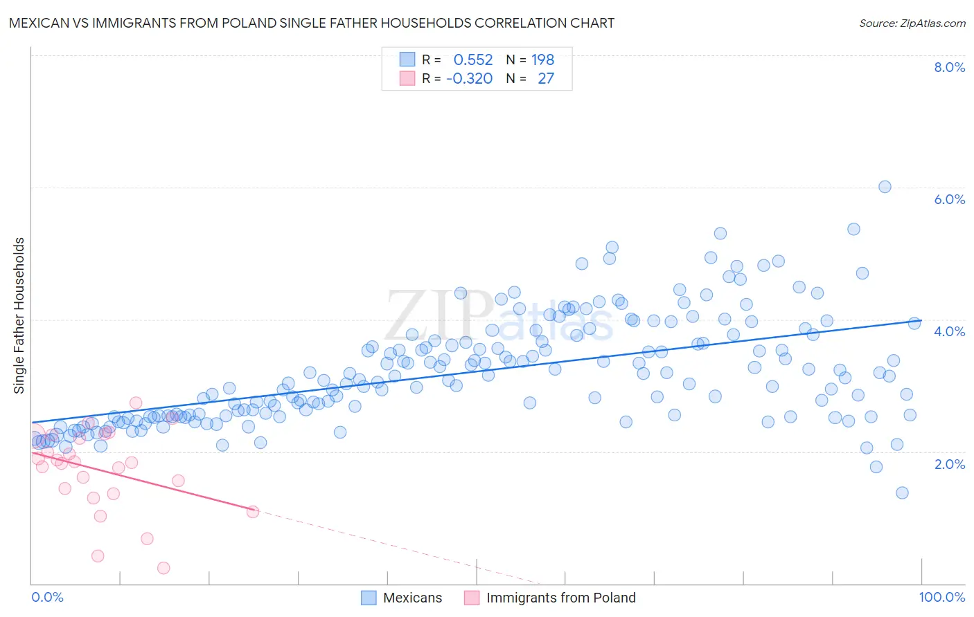 Mexican vs Immigrants from Poland Single Father Households