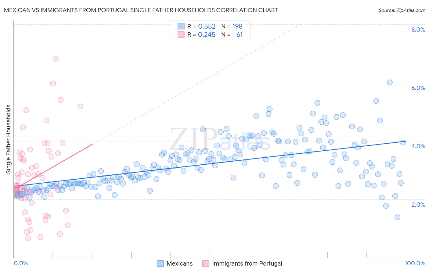 Mexican vs Immigrants from Portugal Single Father Households