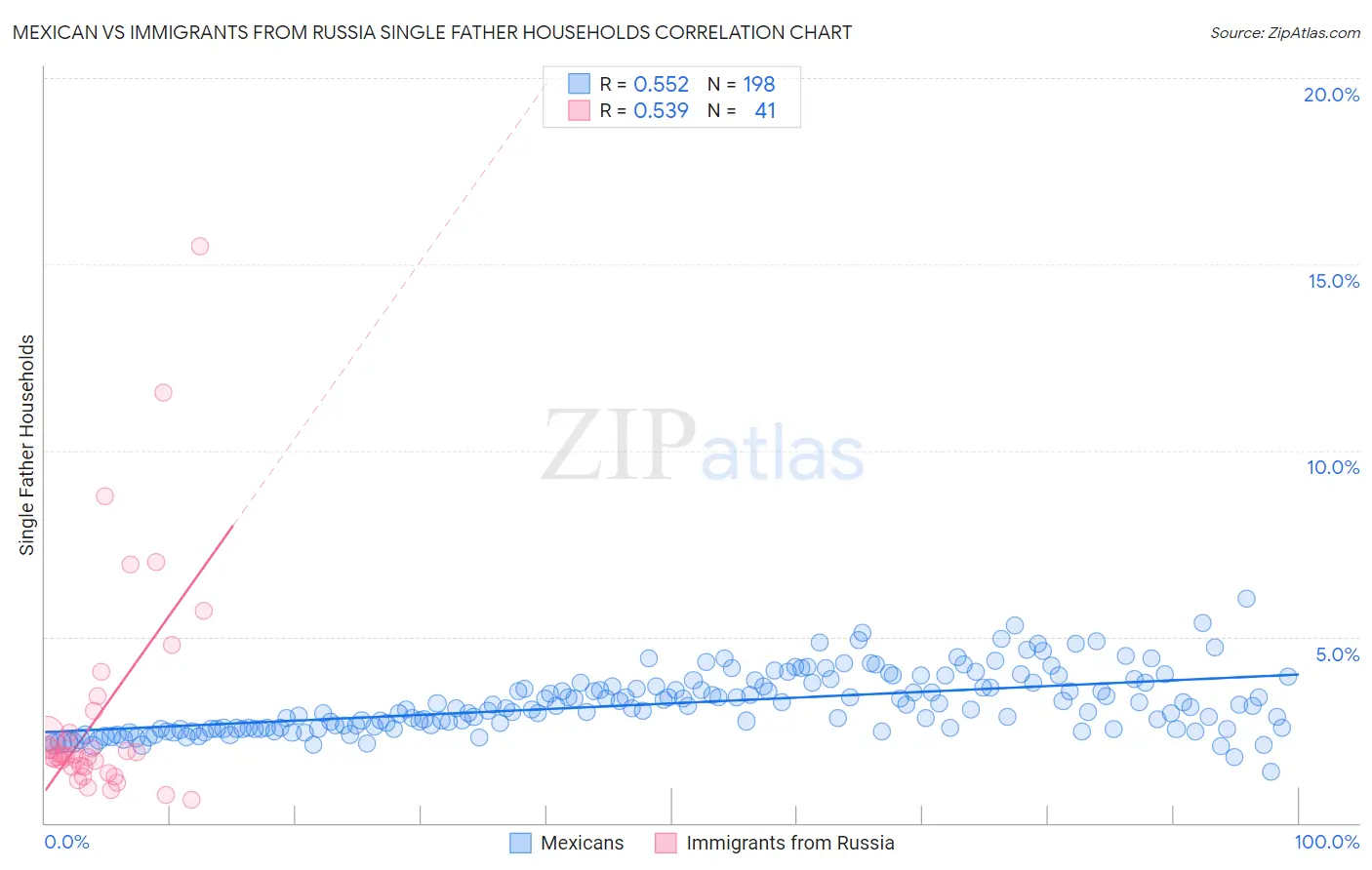 Mexican vs Immigrants from Russia Single Father Households