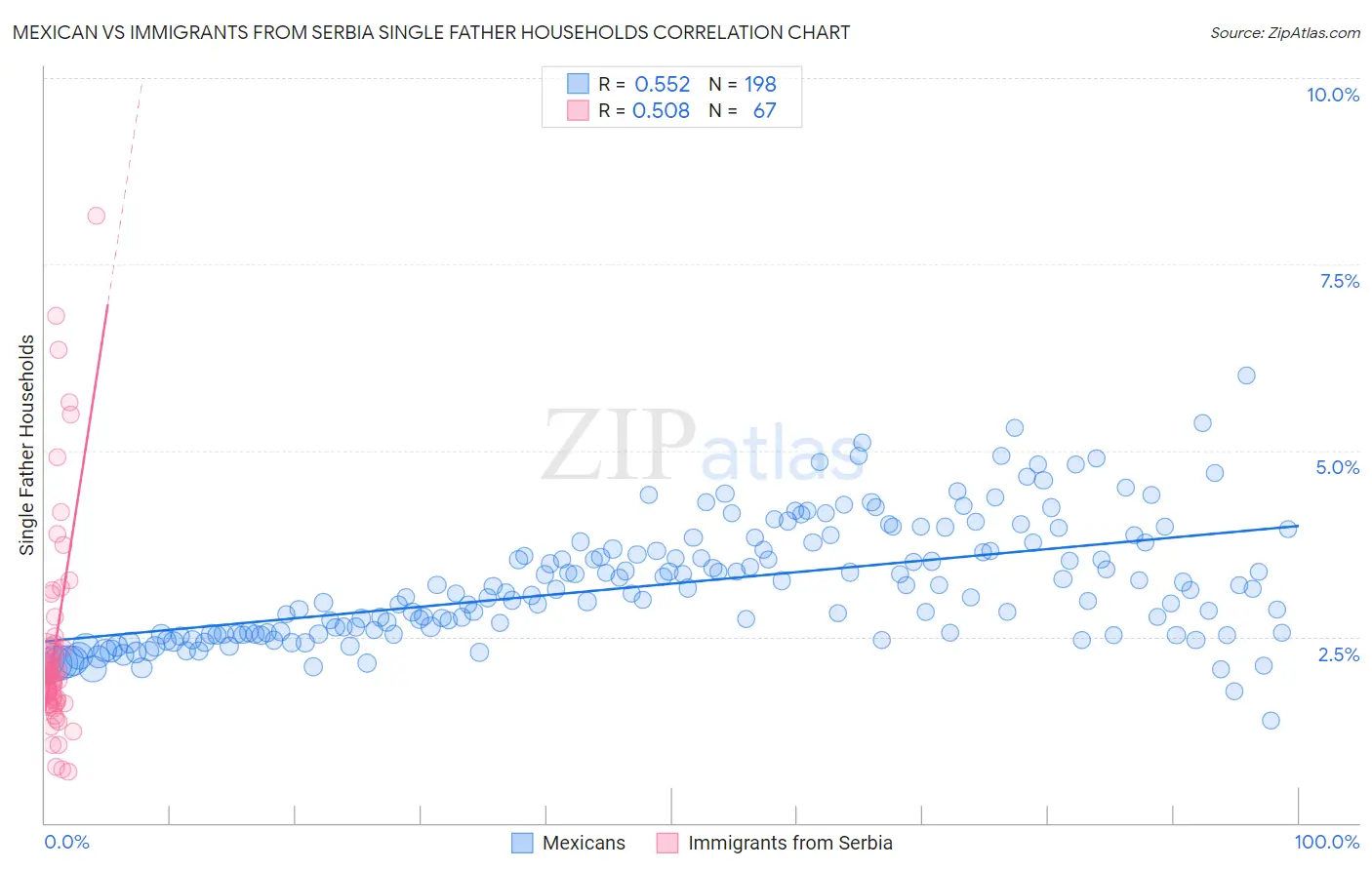 Mexican vs Immigrants from Serbia Single Father Households