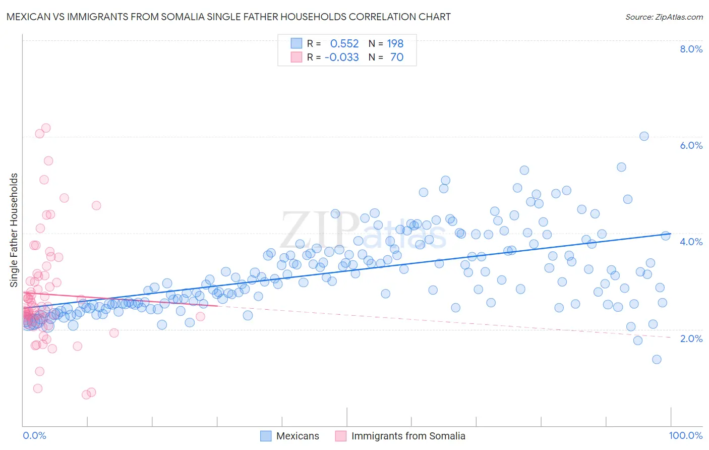 Mexican vs Immigrants from Somalia Single Father Households