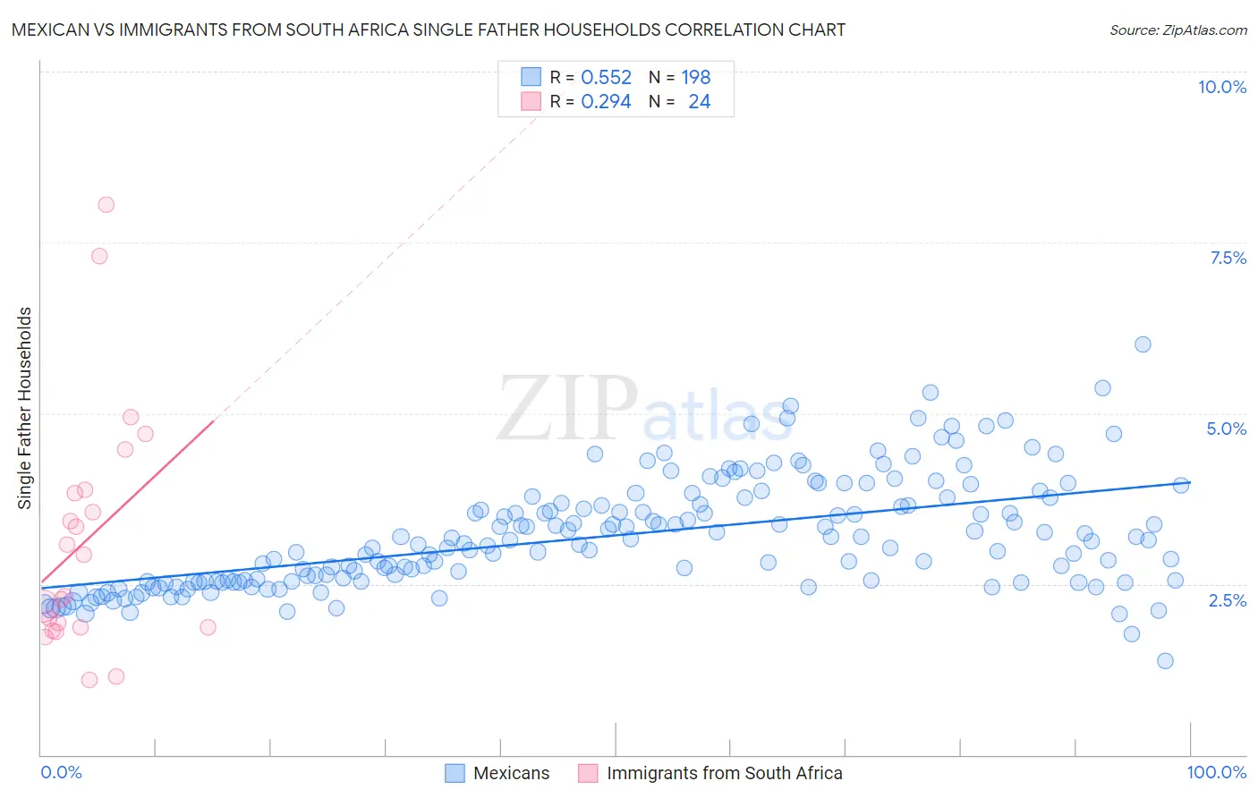 Mexican vs Immigrants from South Africa Single Father Households