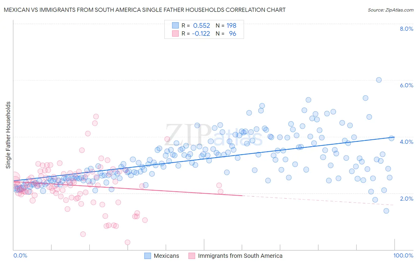 Mexican vs Immigrants from South America Single Father Households