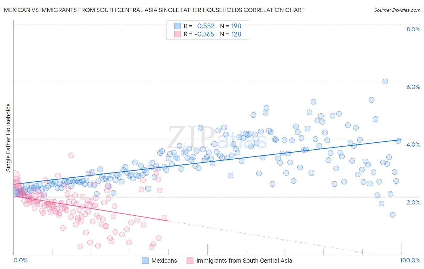 Mexican vs Immigrants from South Central Asia Single Father Households