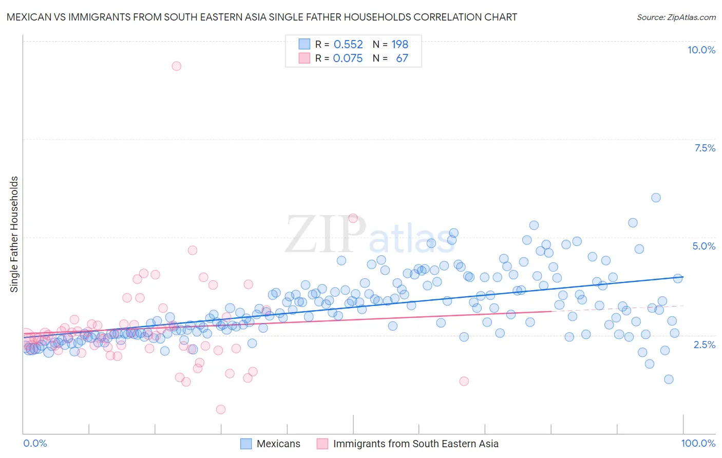 Mexican vs Immigrants from South Eastern Asia Single Father Households