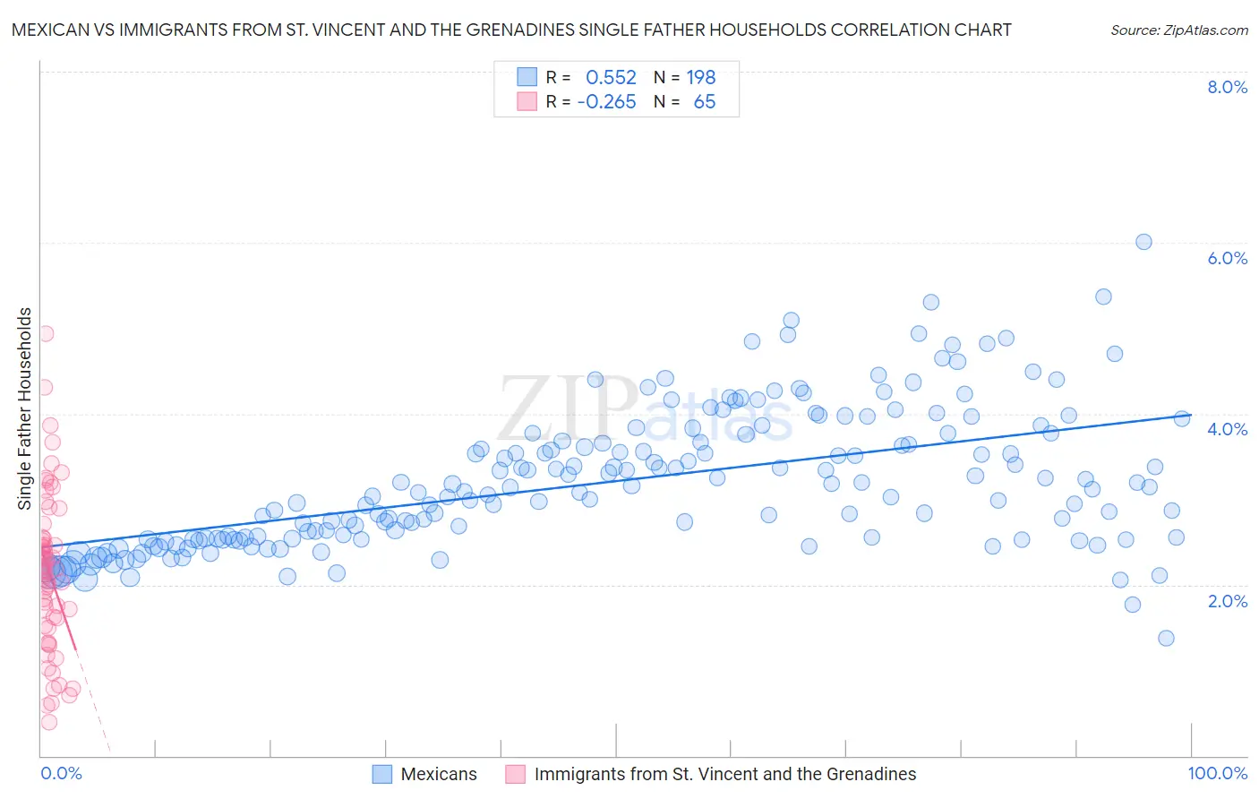 Mexican vs Immigrants from St. Vincent and the Grenadines Single Father Households