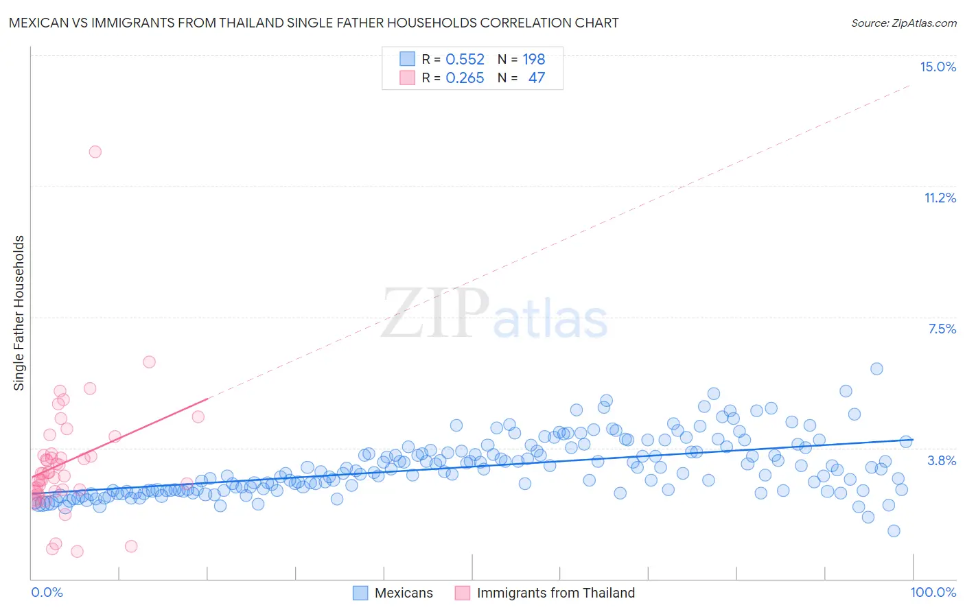 Mexican vs Immigrants from Thailand Single Father Households