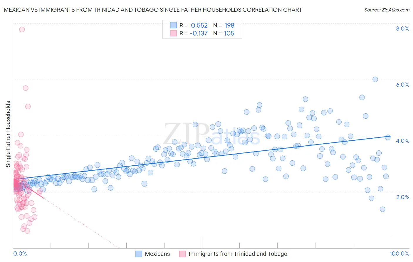 Mexican vs Immigrants from Trinidad and Tobago Single Father Households