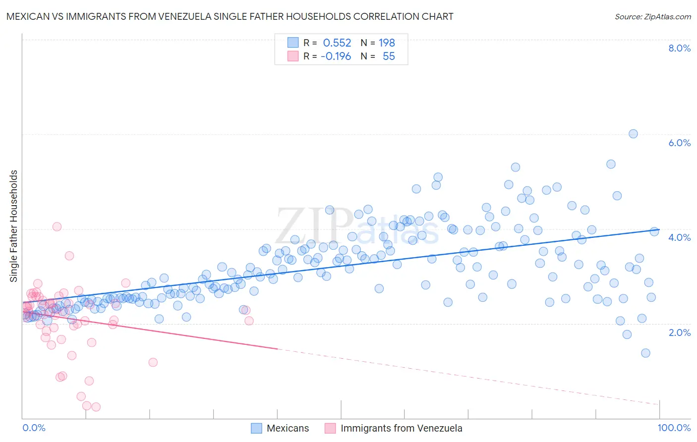 Mexican vs Immigrants from Venezuela Single Father Households