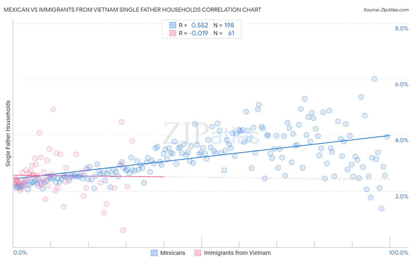 Mexican vs Immigrants from Vietnam Single Father Households