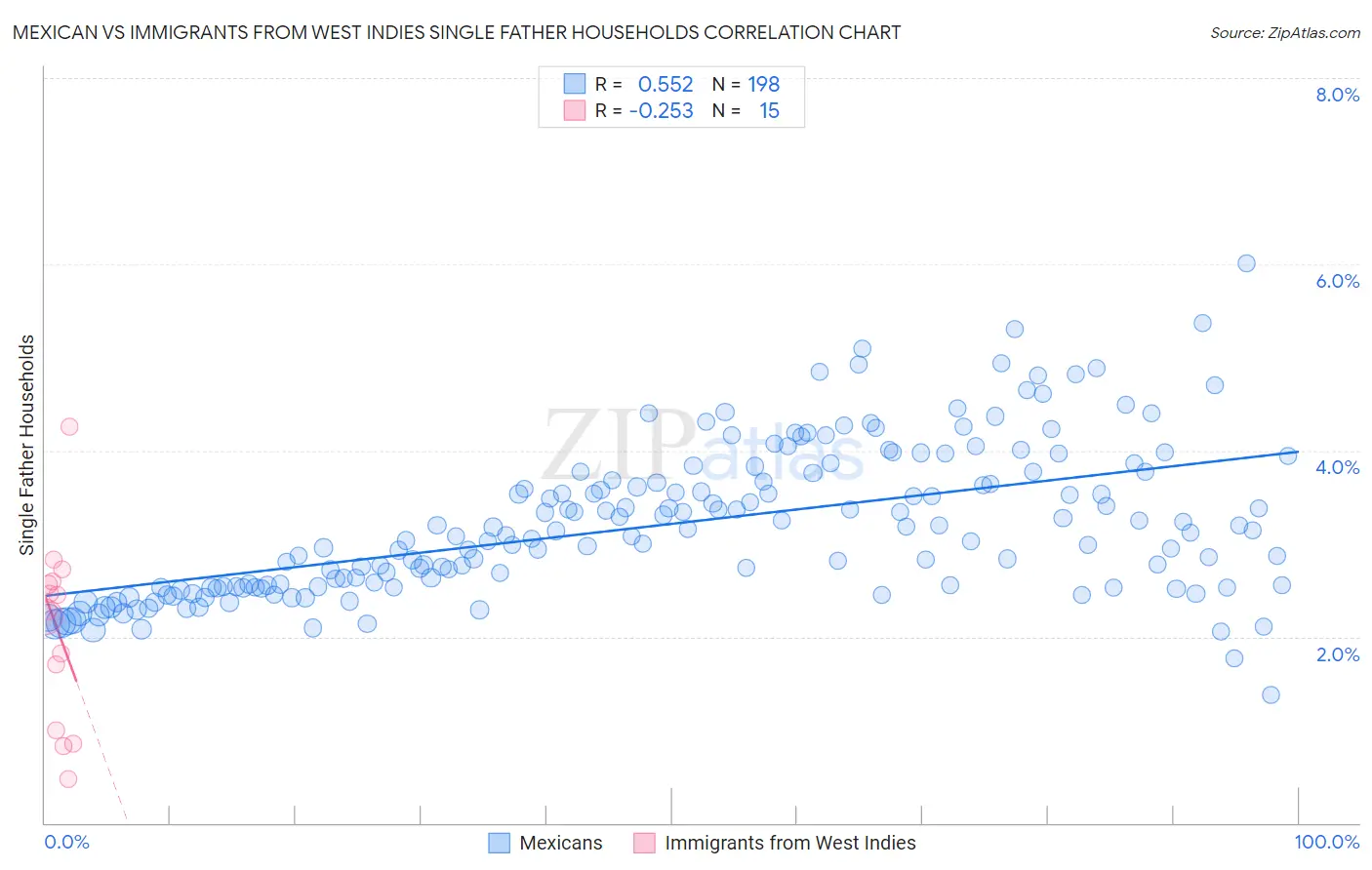 Mexican vs Immigrants from West Indies Single Father Households