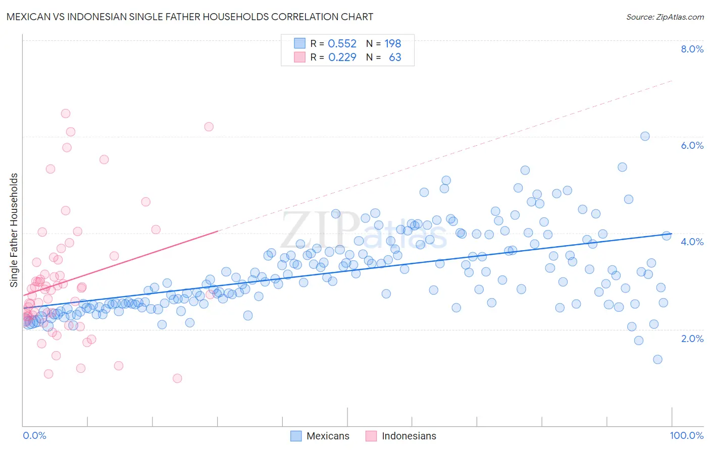 Mexican vs Indonesian Single Father Households