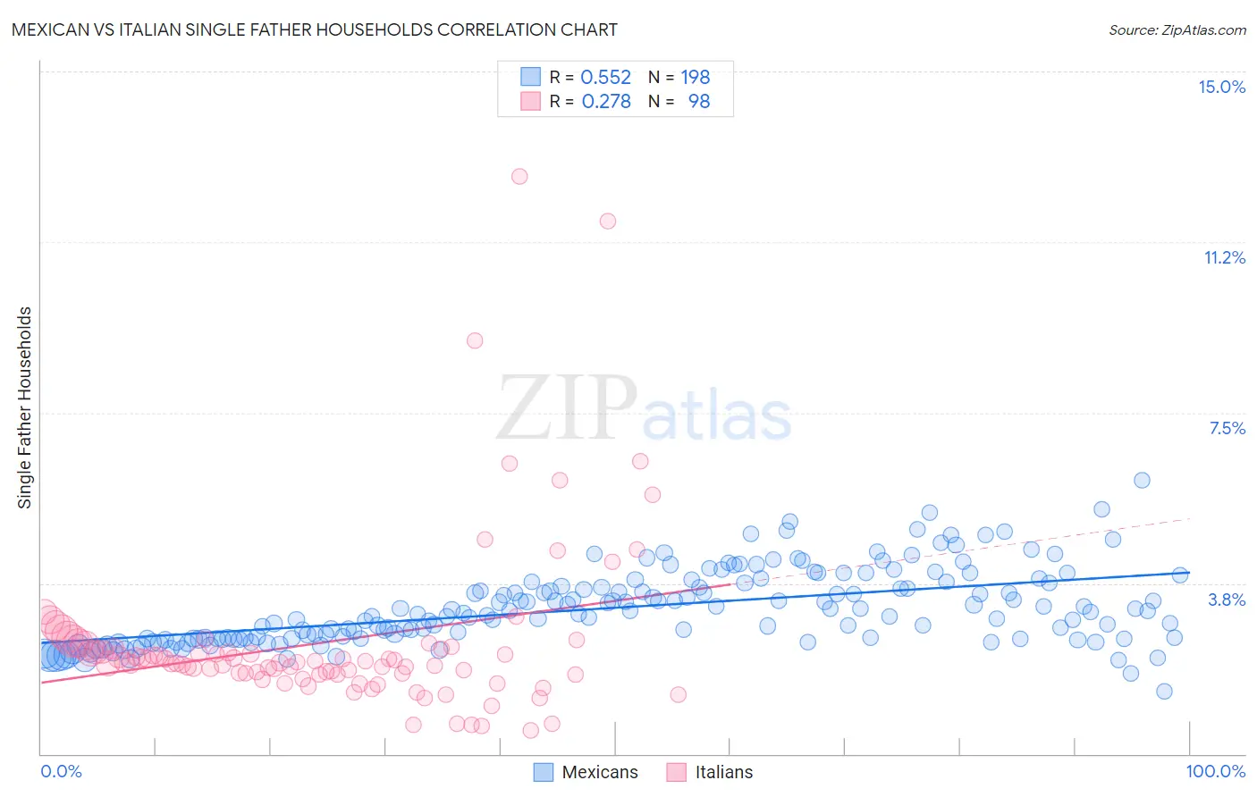 Mexican vs Italian Single Father Households