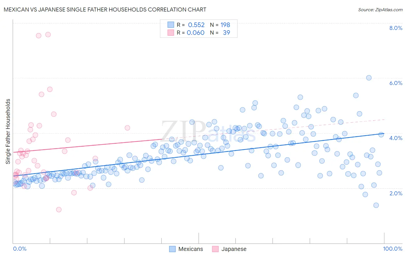 Mexican vs Japanese Single Father Households