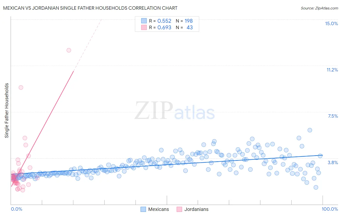 Mexican vs Jordanian Single Father Households