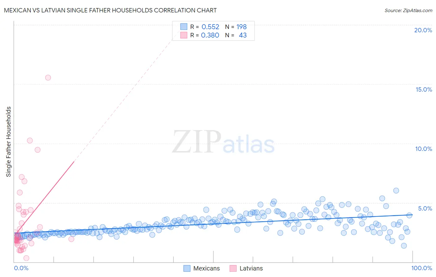 Mexican vs Latvian Single Father Households