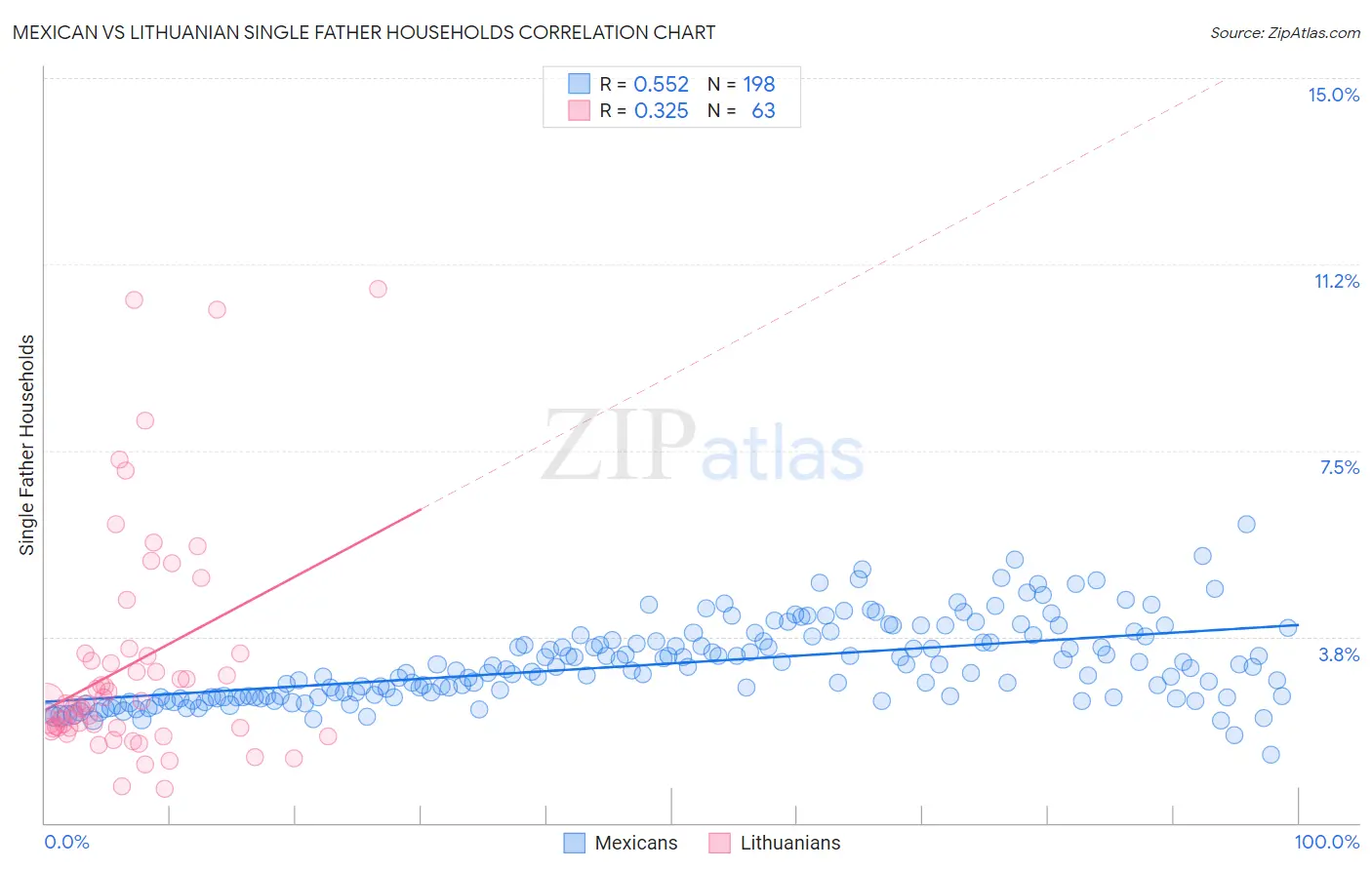 Mexican vs Lithuanian Single Father Households