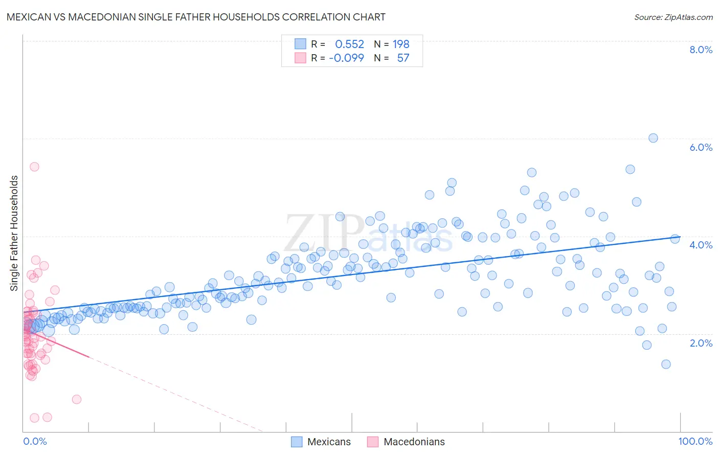 Mexican vs Macedonian Single Father Households