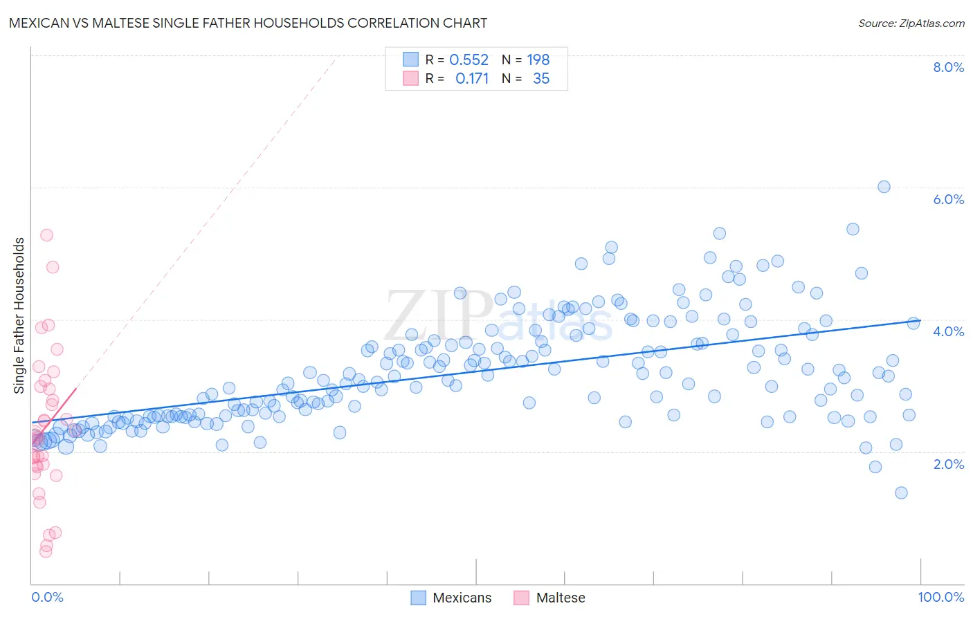 Mexican vs Maltese Single Father Households